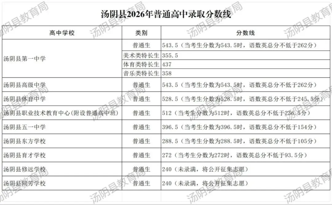 2026河南中考放榜!全省18地市高中录取分数线一文汇总,速查!-第11张图片-四季读书网 2026河南中考放榜!全省18地市高中录取分数线一文汇总,速查!-第11张图片-四季读书网