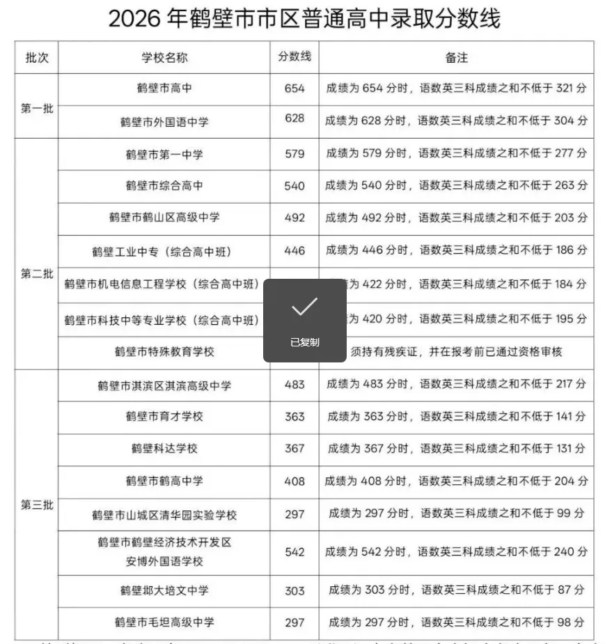 2026河南中考放榜!全省18地市高中录取分数线一文汇总,速查!-第12张图片-四季读书网 2026河南中考放榜!全省18地市高中录取分数线一文汇总,速查!-第12张图片-四季读书网