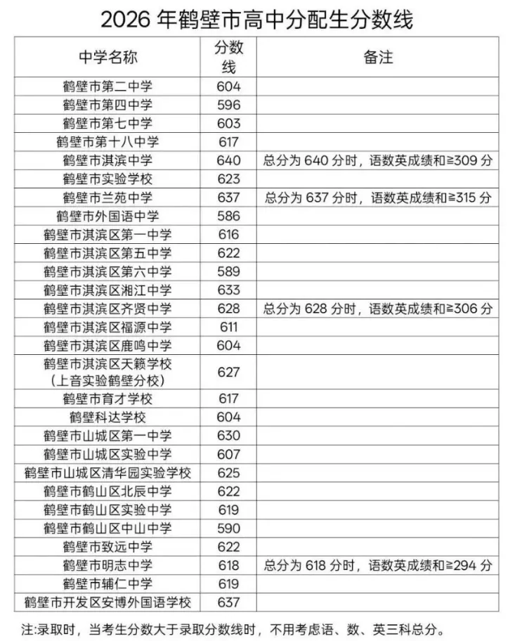 2026河南中考放榜!全省18地市高中录取分数线一文汇总,速查!-第13张图片-四季读书网 2026河南中考放榜!全省18地市高中录取分数线一文汇总,速查!-第13张图片-四季读书网