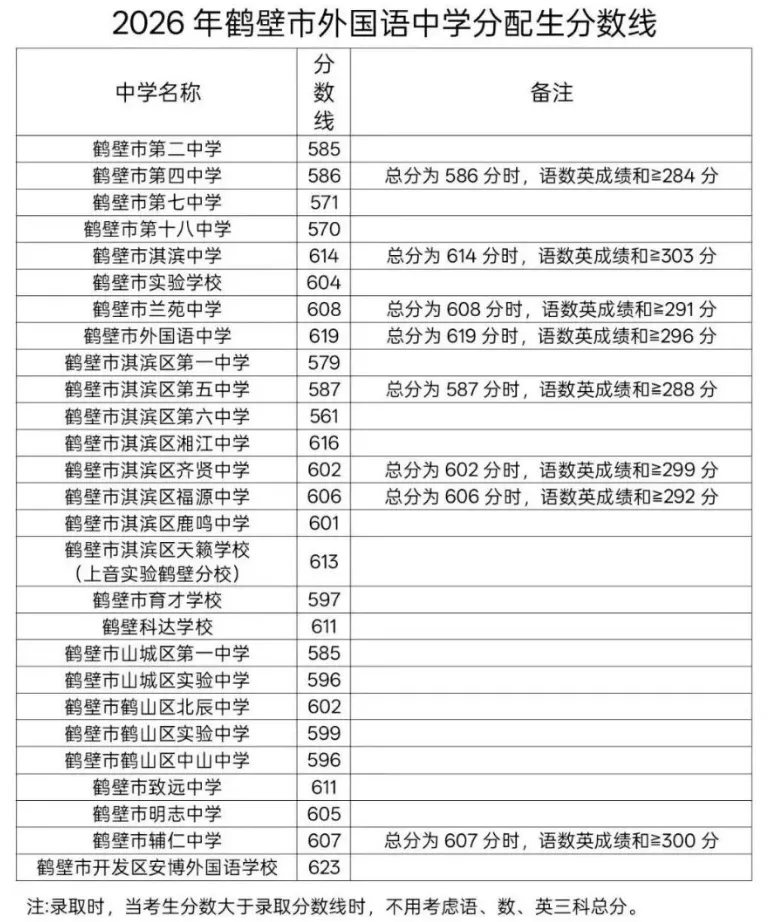 2026河南中考放榜!全省18地市高中录取分数线一文汇总,速查!-第14张图片-四季读书网 2026河南中考放榜!全省18地市高中录取分数线一文汇总,速查!-第14张图片-四季读书网