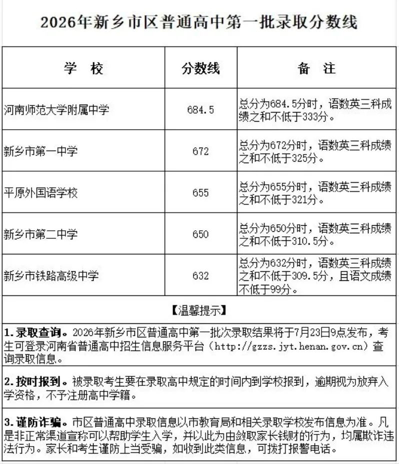 2026河南中考放榜!全省18地市高中录取分数线一文汇总,速查!-第15张图片-四季读书网 2026河南中考放榜!全省18地市高中录取分数线一文汇总,速查!-第15张图片-四季读书网