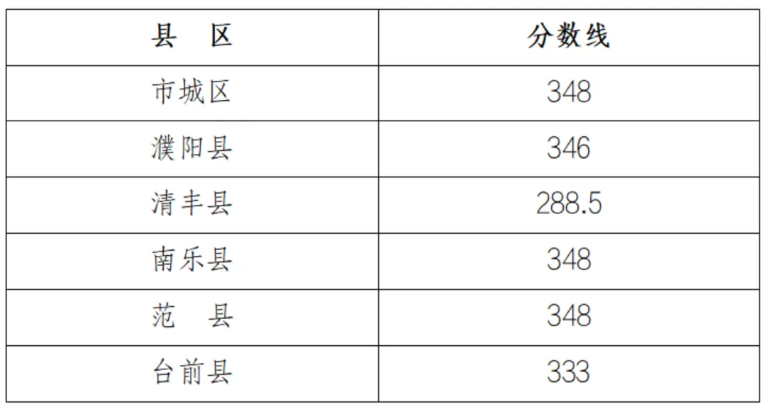 2026河南中考放榜!全省18地市高中录取分数线一文汇总,速查!-第16张图片-四季读书网 2026河南中考放榜!全省18地市高中录取分数线一文汇总,速查!-第16张图片-四季读书网