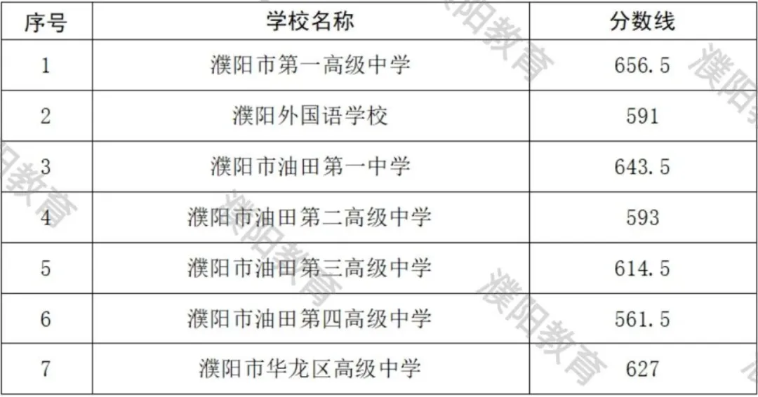 2026河南中考放榜!全省18地市高中录取分数线一文汇总,速查!-第17张图片-四季读书网 2026河南中考放榜!全省18地市高中录取分数线一文汇总,速查!-第17张图片-四季读书网