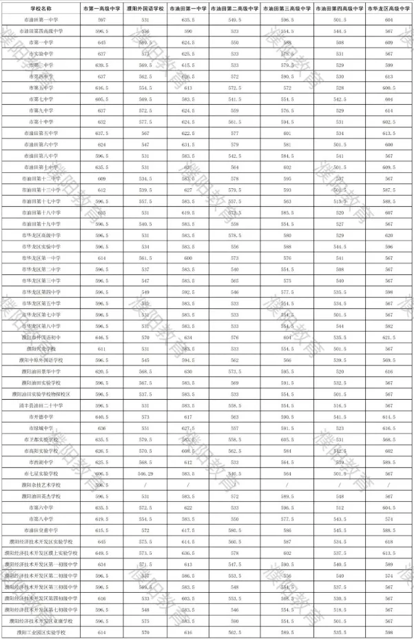 2026河南中考放榜!全省18地市高中录取分数线一文汇总,速查!-第18张图片-四季读书网 2026河南中考放榜!全省18地市高中录取分数线一文汇总,速查!-第18张图片-四季读书网