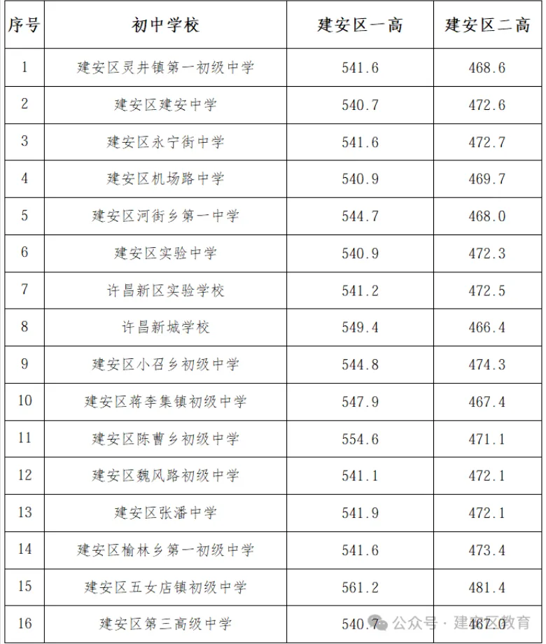 2026河南中考放榜!全省18地市高中录取分数线一文汇总,速查!-第20张图片-四季读书网 2026河南中考放榜!全省18地市高中录取分数线一文汇总,速查!-第20张图片-四季读书网