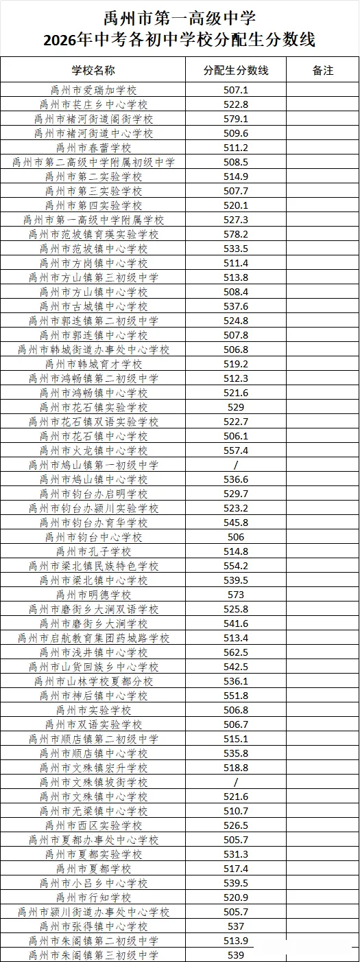 2026河南中考放榜!全省18地市高中录取分数线一文汇总,速查!-第21张图片-四季读书网 2026河南中考放榜!全省18地市高中录取分数线一文汇总,速查!-第21张图片-四季读书网