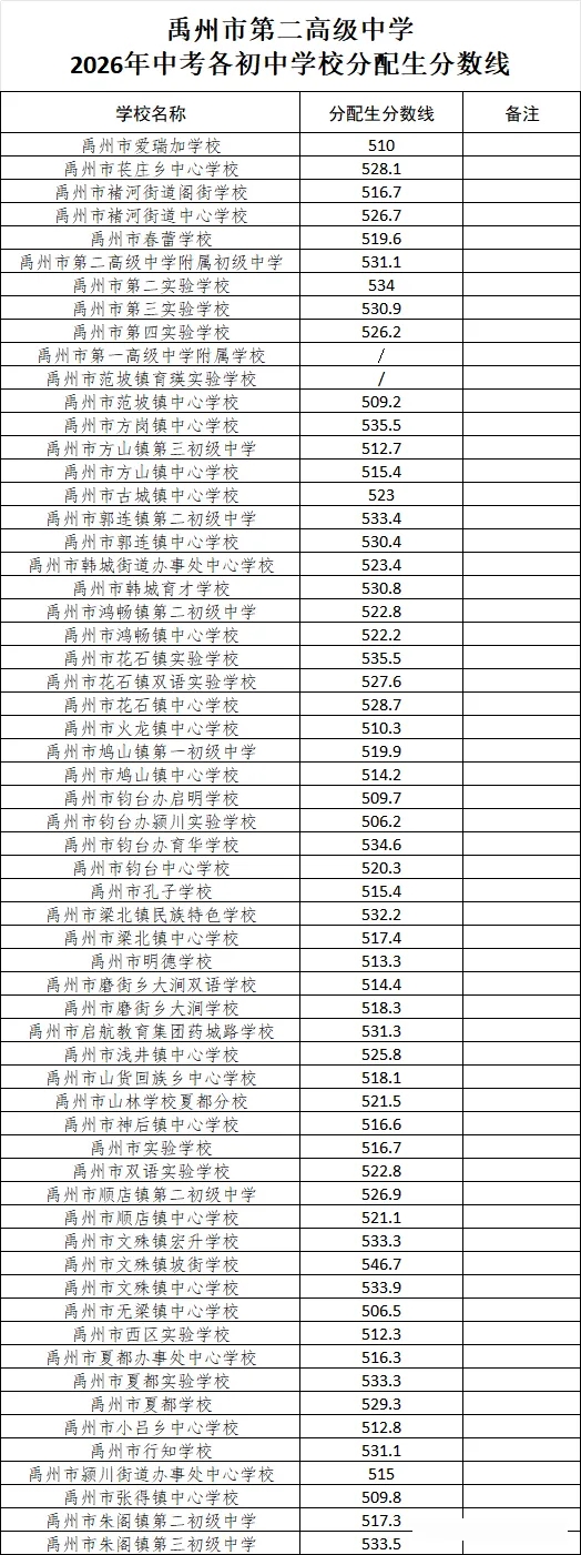 2026河南中考放榜!全省18地市高中录取分数线一文汇总,速查!-第22张图片-四季读书网 2026河南中考放榜!全省18地市高中录取分数线一文汇总,速查!-第22张图片-四季读书网