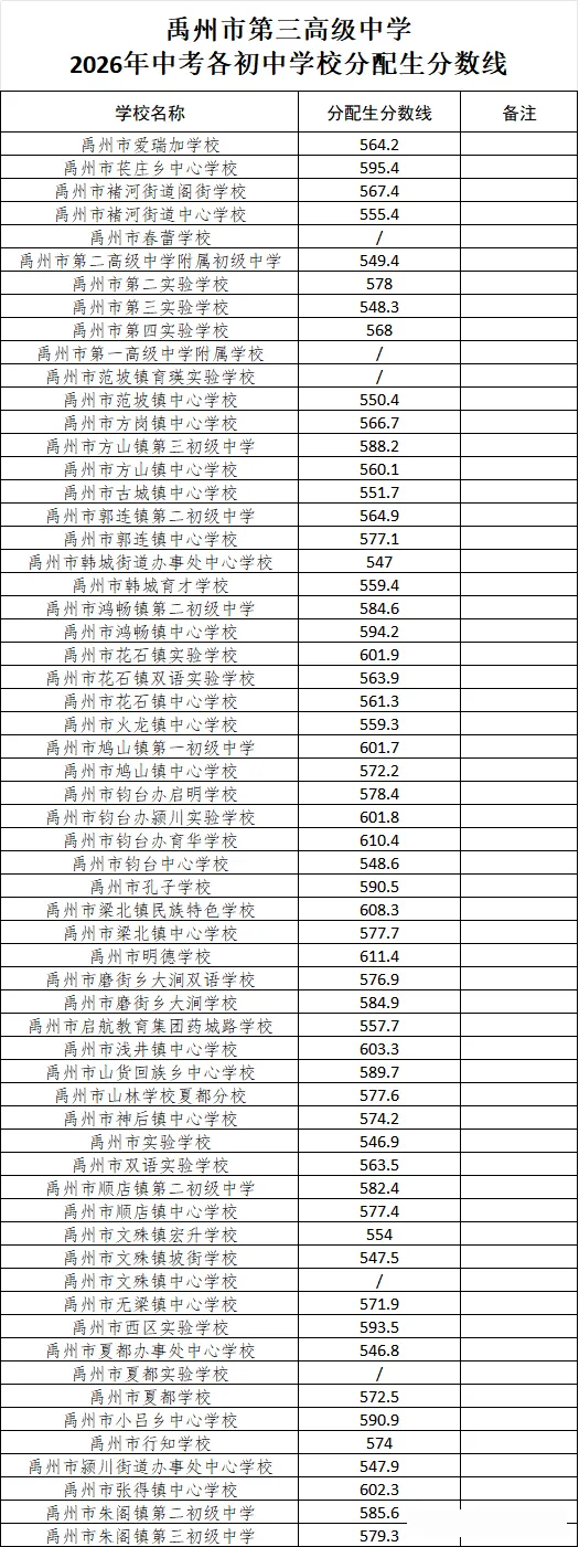 2026河南中考放榜!全省18地市高中录取分数线一文汇总,速查!-第23张图片-四季读书网 2026河南中考放榜!全省18地市高中录取分数线一文汇总,速查!-第23张图片-四季读书网