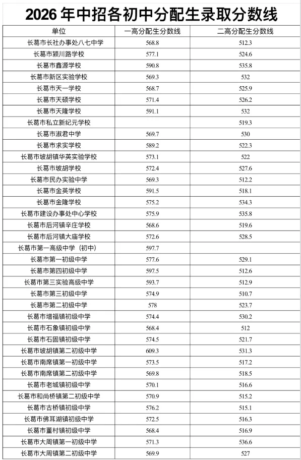 2026河南中考放榜!全省18地市高中录取分数线一文汇总,速查!-第24张图片-四季读书网 2026河南中考放榜!全省18地市高中录取分数线一文汇总,速查!-第24张图片-四季读书网
