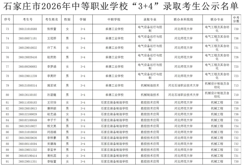 石家庄中考,普高空余7816个学位没人去!“3+4”中职714分挤破头!-第1张图片-四季读书网 石家庄中考,普高空余7816个学位没人去!“3+4”中职714分挤破头!-第1张图片-四季读书网