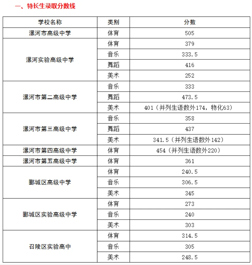2026河南中考放榜!全省18地市高中录取分数线一文汇总,速查!-第29张图片-四季读书网 2026河南中考放榜!全省18地市高中录取分数线一文汇总,速查!-第29张图片-四季读书网