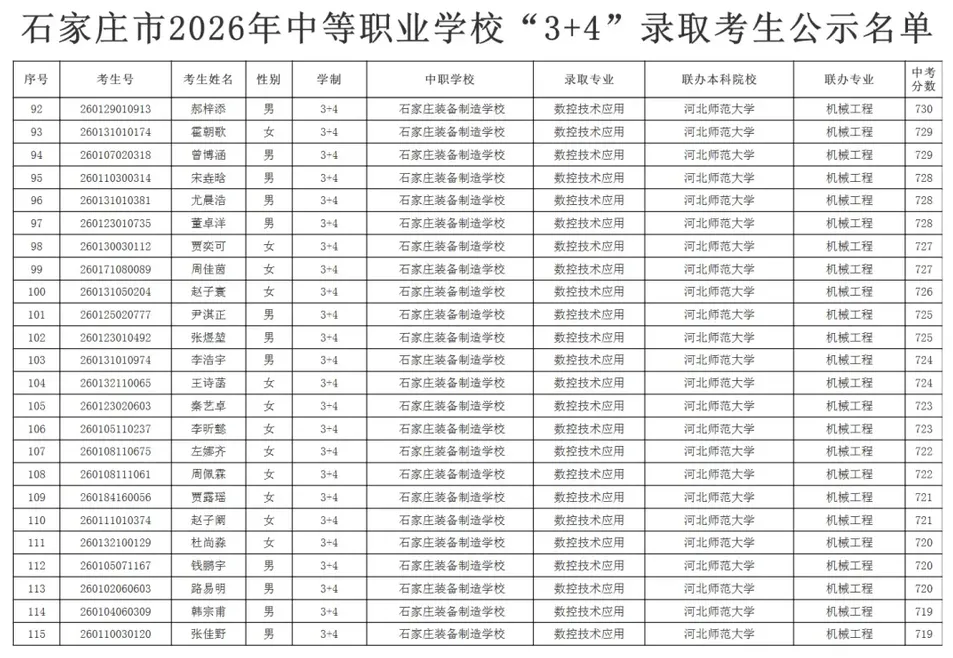 石家庄中考,普高空余7816个学位没人去!“3+4”中职714分挤破头!-第2张图片-四季读书网 石家庄中考,普高空余7816个学位没人去!“3+4”中职714分挤破头!-第2张图片-四季读书网