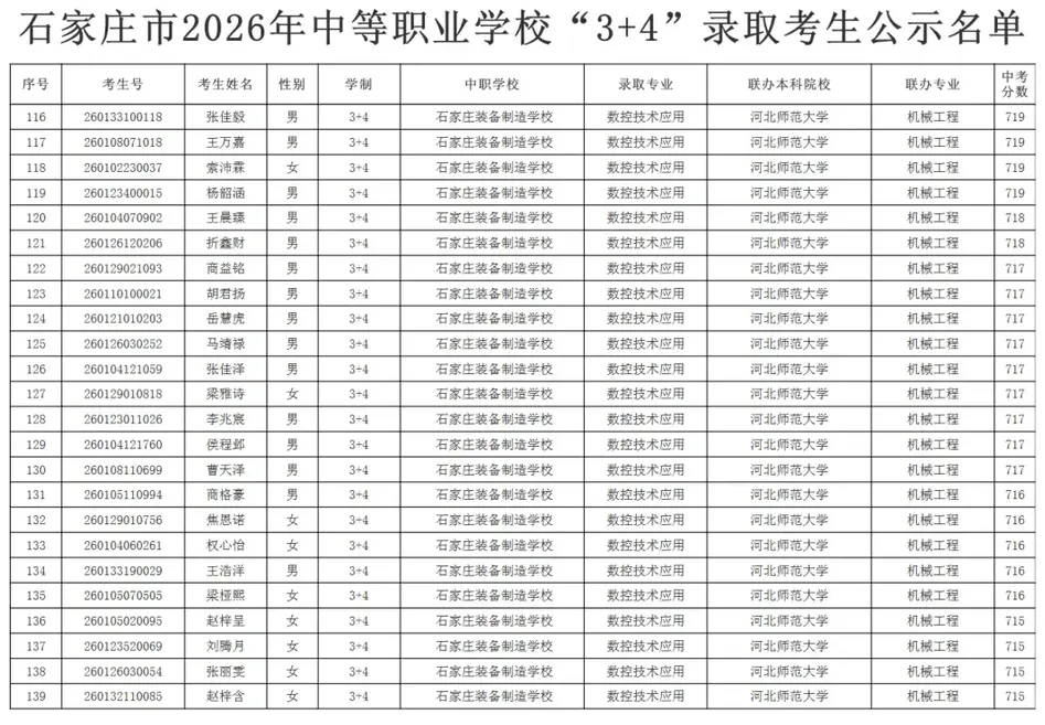 石家庄中考,普高空余7816个学位没人去!“3+4”中职714分挤破头!-第3张图片-四季读书网 石家庄中考,普高空余7816个学位没人去!“3+4”中职714分挤破头!-第3张图片-四季读书网