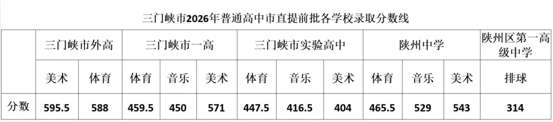 2026河南中考放榜!全省18地市高中录取分数线一文汇总,速查!-第31张图片-四季读书网 2026河南中考放榜!全省18地市高中录取分数线一文汇总,速查!-第31张图片-四季读书网