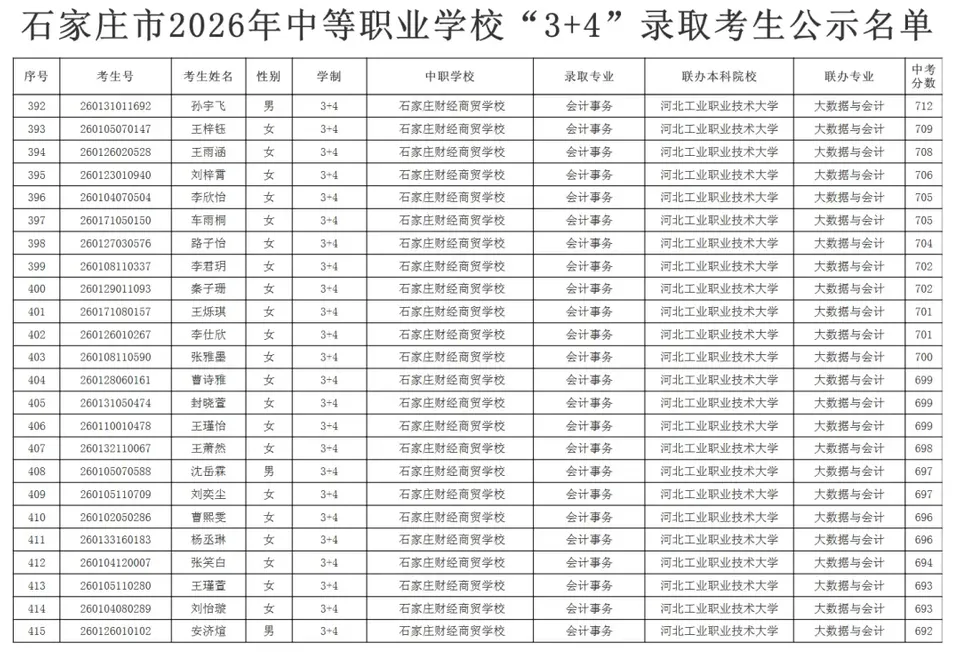 石家庄中考,普高空余7816个学位没人去!“3+4”中职714分挤破头!-第4张图片-四季读书网 石家庄中考,普高空余7816个学位没人去!“3+4”中职714分挤破头!-第4张图片-四季读书网