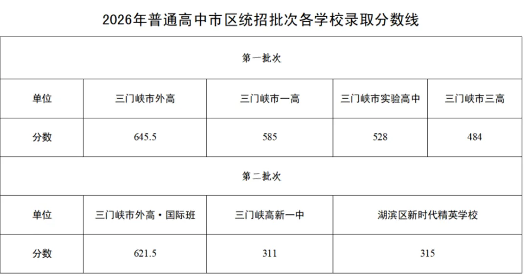 2026河南中考放榜!全省18地市高中录取分数线一文汇总,速查!-第32张图片-四季读书网 2026河南中考放榜!全省18地市高中录取分数线一文汇总,速查!-第32张图片-四季读书网