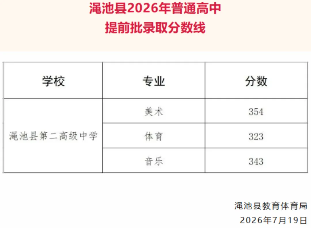 2026河南中考放榜!全省18地市高中录取分数线一文汇总,速查!-第36张图片-四季读书网 2026河南中考放榜!全省18地市高中录取分数线一文汇总,速查!-第36张图片-四季读书网