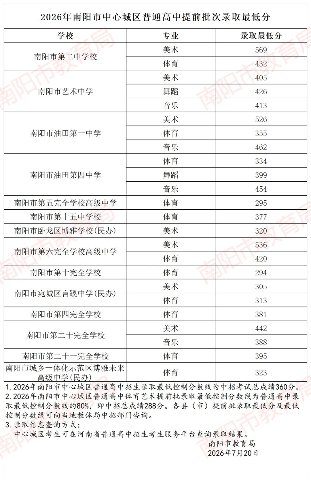 2026河南中考放榜!全省18地市高中录取分数线一文汇总,速查!-第37张图片-四季读书网 2026河南中考放榜!全省18地市高中录取分数线一文汇总,速查!-第37张图片-四季读书网
