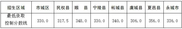 2026河南中考放榜!全省18地市高中录取分数线一文汇总,速查!-第39张图片-四季读书网 2026河南中考放榜!全省18地市高中录取分数线一文汇总,速查!-第39张图片-四季读书网