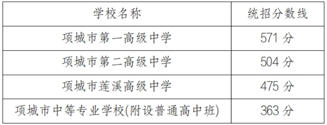 2026河南中考放榜!全省18地市高中录取分数线一文汇总,速查!-第41张图片-四季读书网 2026河南中考放榜!全省18地市高中录取分数线一文汇总,速查!-第41张图片-四季读书网
