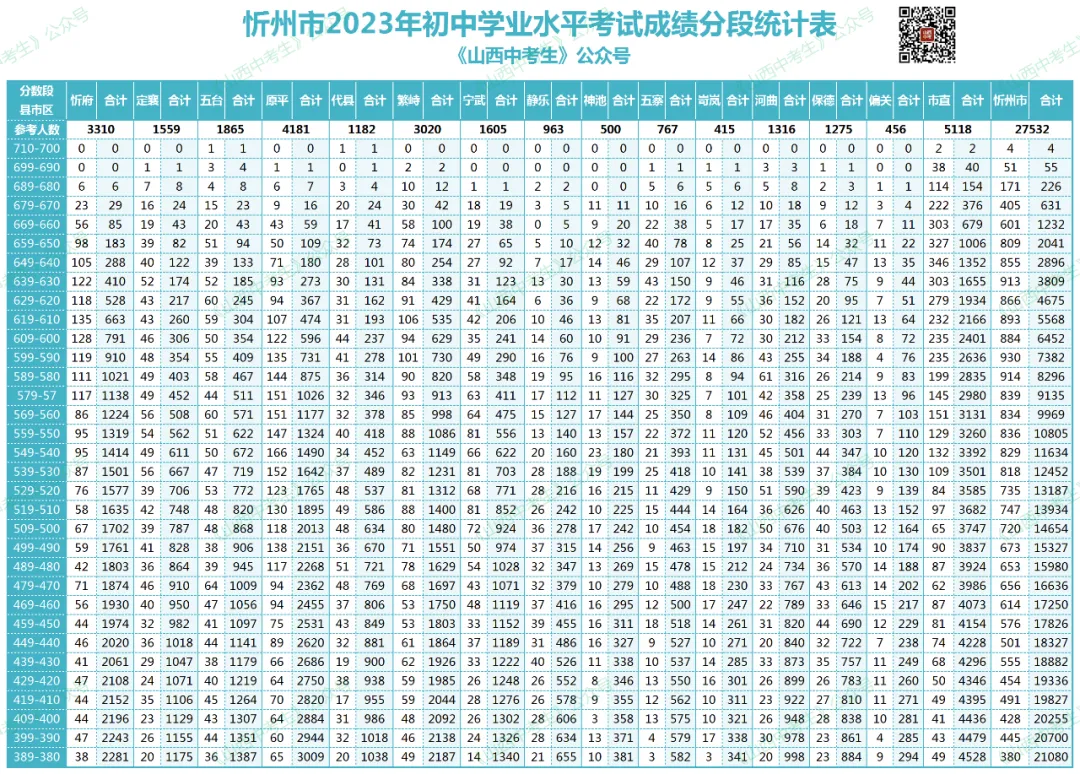 教育在线 | 刚刚!忻州市2023年中考成绩分段统计表公布!-第4张图片-四季读书网
