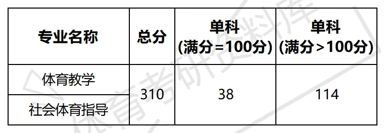 宝文理体育考研备考攻略暨2027年宝鸡文理学院体育考研招生简章、专业目录、参考书目、资料、复试分数线、历年及学校简介!-第12张图片-四季读书网