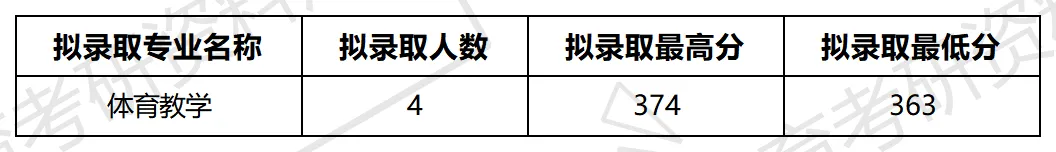 宝文理体育考研备考攻略暨2027年宝鸡文理学院体育考研招生简章、专业目录、参考书目、资料、复试分数线、历年及学校简介!-第13张图片-四季读书网