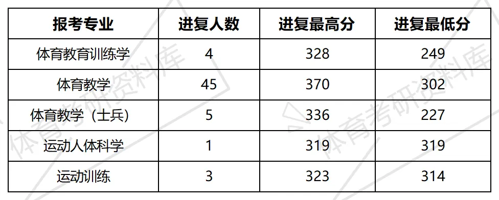 贵师大体育考研备考攻略暨2027年贵州师范大学体育考研招生简章、专业目录、参考书目、资料复试分数线历年及学校简介!-第14张图片-四季读书网 贵师大体育考研备考攻略暨2027年贵州师范大学体育考研招生简章、专业目录、参考书目、资料复试分数线历年及学校简介!-第14张图片-四季读书网