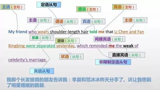中考英语:句子成分知识点总结-第2张图片-四季读书网