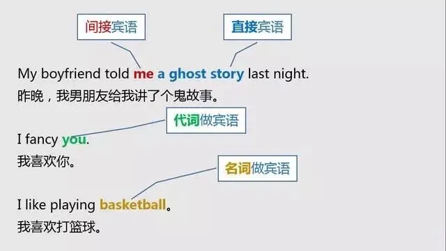 中考英语:句子成分知识点总结-第10张图片-四季读书网