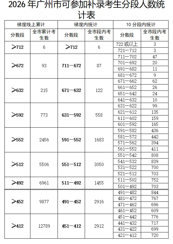 广州中考今天填报补录志愿!如何提高补录机会?专家这样建议→-第2张图片-四季读书网 广州中考今天填报补录志愿!如何提高补录机会?专家这样建议→-第2张图片-四季读书网