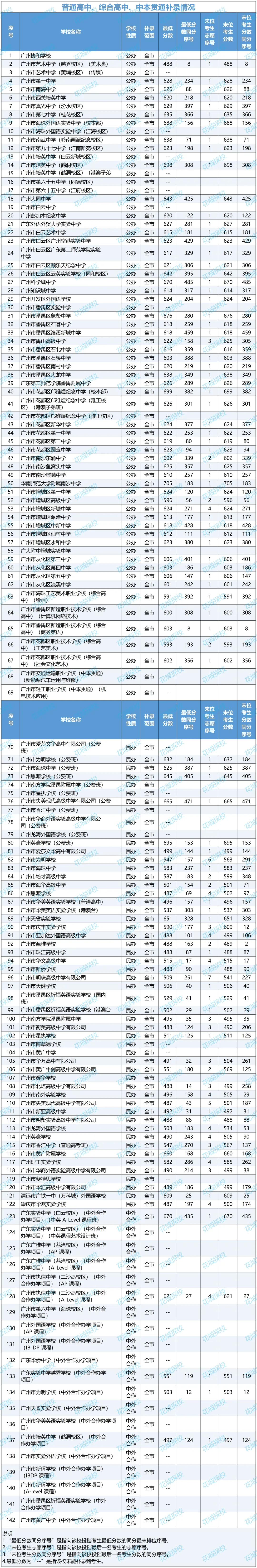 广州中考今天填报补录志愿!如何提高补录机会?专家这样建议→-第4张图片-四季读书网 广州中考今天填报补录志愿!如何提高补录机会?专家这样建议→-第4张图片-四季读书网