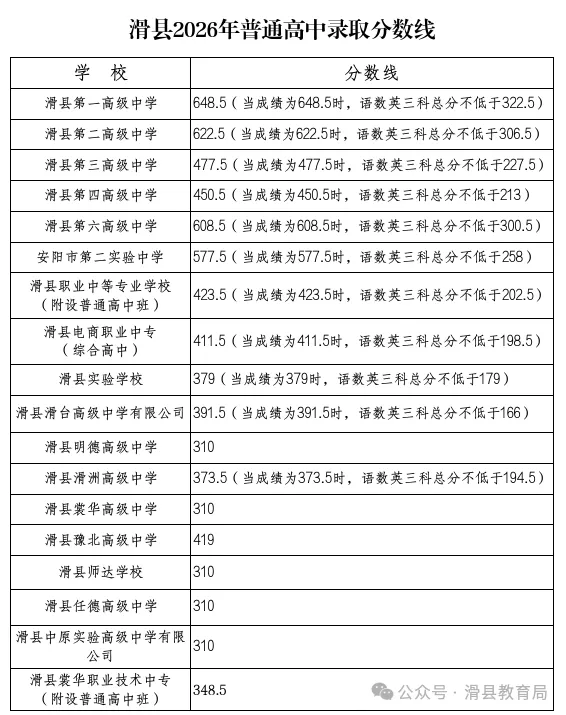 2026年河南省多地市中考录取分数线汇总!-第9张图片-四季读书网
