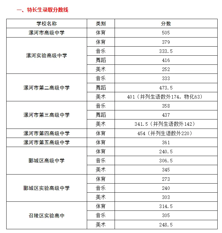 2026年河南省多地市中考录取分数线汇总!-第14张图片-四季读书网