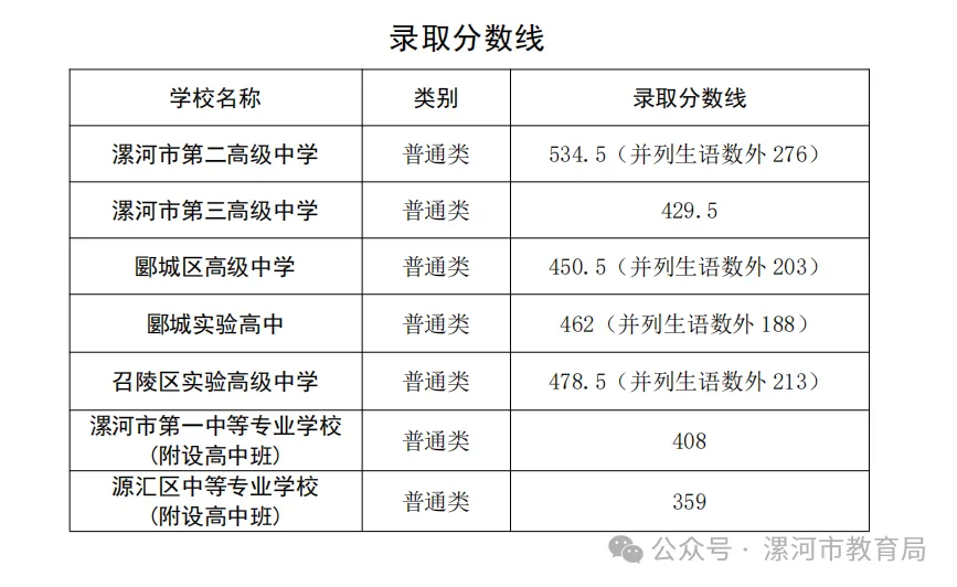 2026年河南省多地市中考录取分数线汇总!-第16张图片-四季读书网