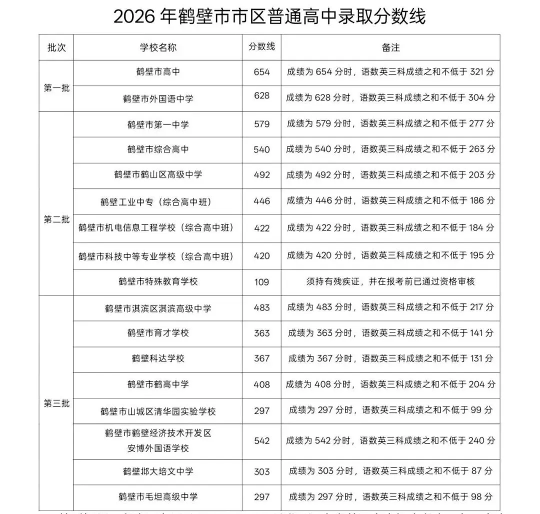 2026年河南省多地市中考录取分数线汇总!-第21张图片-四季读书网