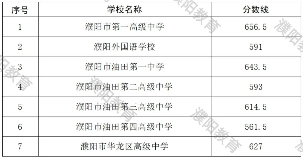2026年河南省多地市中考录取分数线汇总!-第24张图片-四季读书网