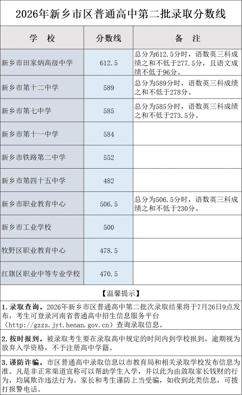 2026年河南省多地市中考录取分数线汇总!-第29张图片-四季读书网