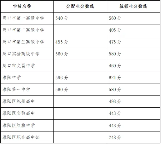 2026年河南省多地市中考录取分数线汇总!-第31张图片-四季读书网