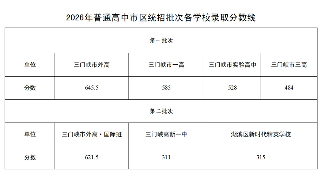 2026年河南省多地市中考录取分数线汇总!-第33张图片-四季读书网