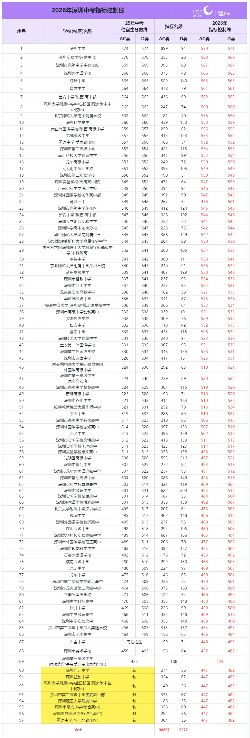 家长必看!2026 深圳中考指标生控制线出炉,新校统一 447 分起步!-第7张图片-四季读书网
