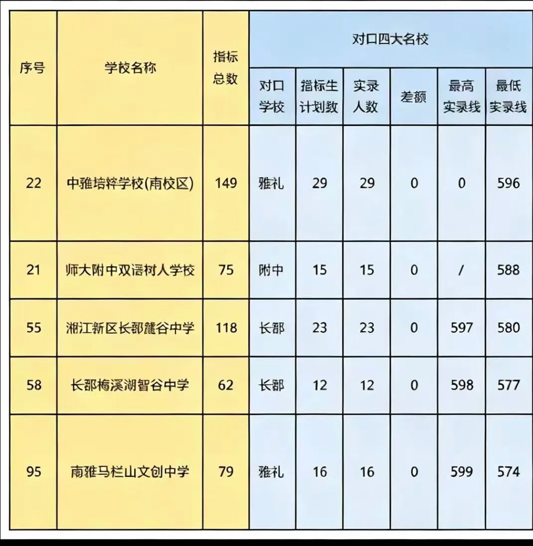 长沙12 所新学校首届中考成绩到底如何呢?-第2张图片-四季读书网 长沙12 所新学校首届中考成绩到底如何呢?-第2张图片-四季读书网