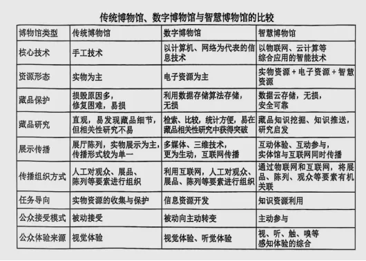 【含真题】博物馆学近年高频考点||数字博物馆与实体博物馆的关系、  论述数字技术对博物馆展览工作的作用和意义.(含) 及拓展内容-第1张图片-四季读书网