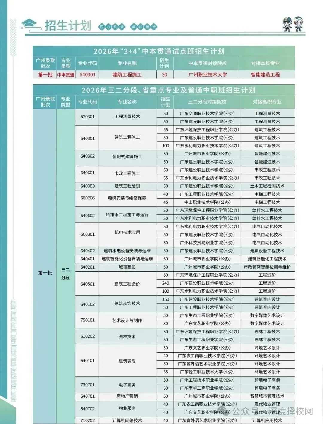 2026年广州中考 300 多分,怎样选择管理严、能升学的职校?|广州市城市建设职业学校(附录取分数线)-第10张图片-四季读书网