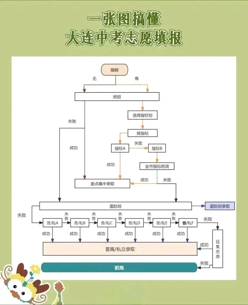 2026大连中考格局大变局:公办普高全线降分,头部民办逆势走强的深度解析-第3张图片-四季读书网