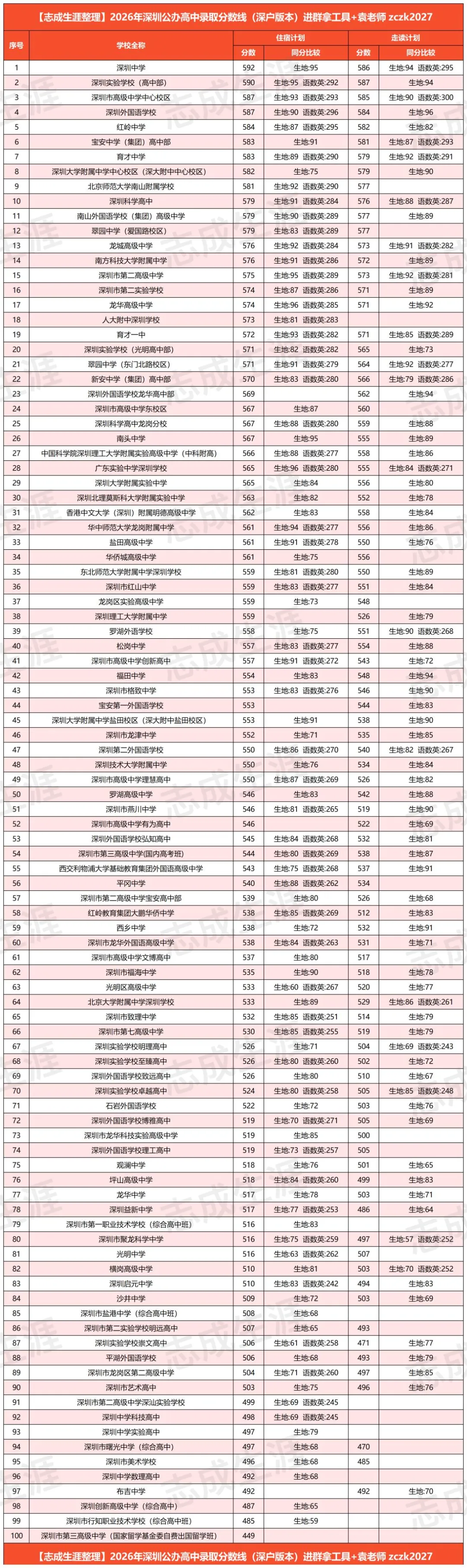 2026年深圳中考第一批录取分数线!-第4张图片-四季读书网