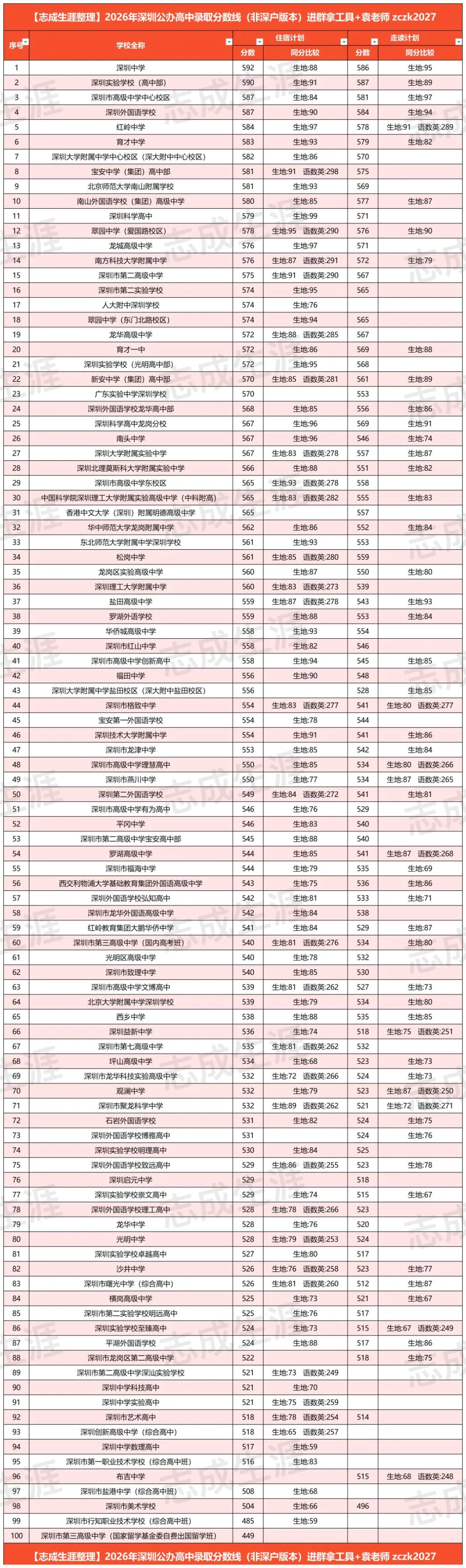 2026年深圳中考第一批录取分数线!-第5张图片-四季读书网