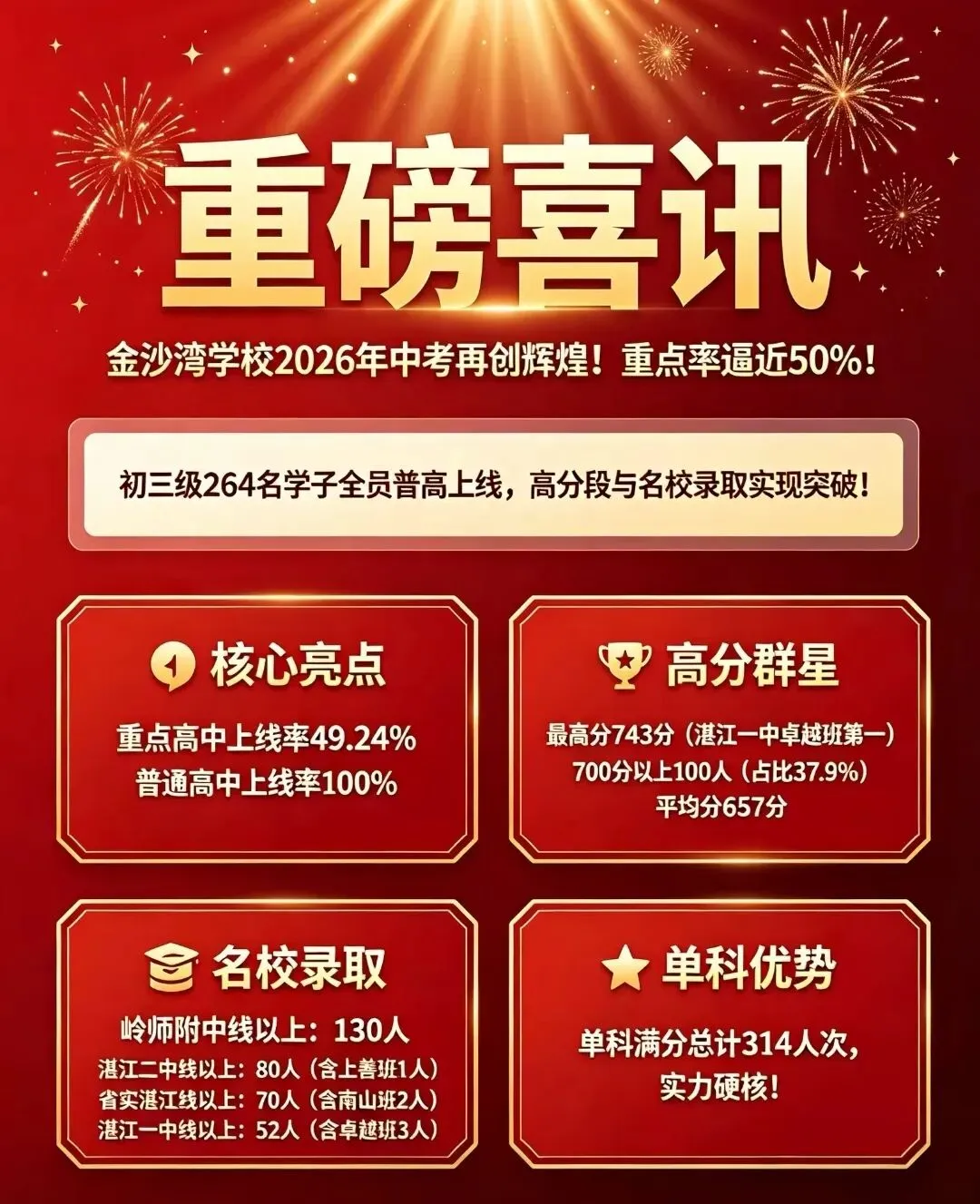 喜报刷屏!2026湛江各校中考捷报汇总,高分数据一次理清!-第5张图片-四季读书网 喜报刷屏!2026湛江各校中考捷报汇总,高分数据一次理清!-第5张图片-四季读书网