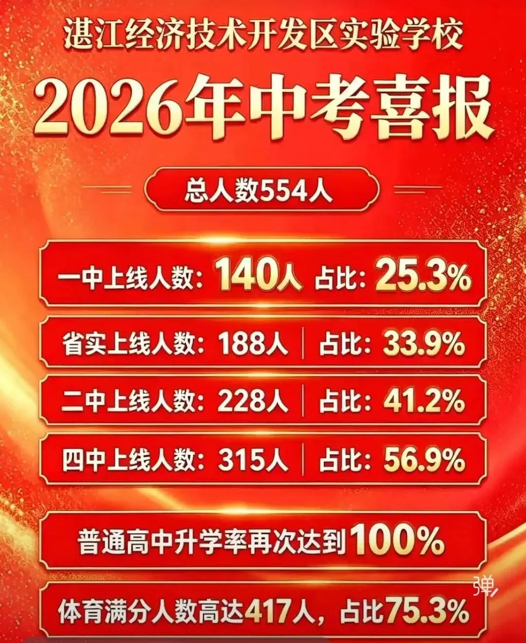 喜报刷屏!2026湛江各校中考捷报汇总,高分数据一次理清!-第7张图片-四季读书网 喜报刷屏!2026湛江各校中考捷报汇总,高分数据一次理清!-第7张图片-四季读书网