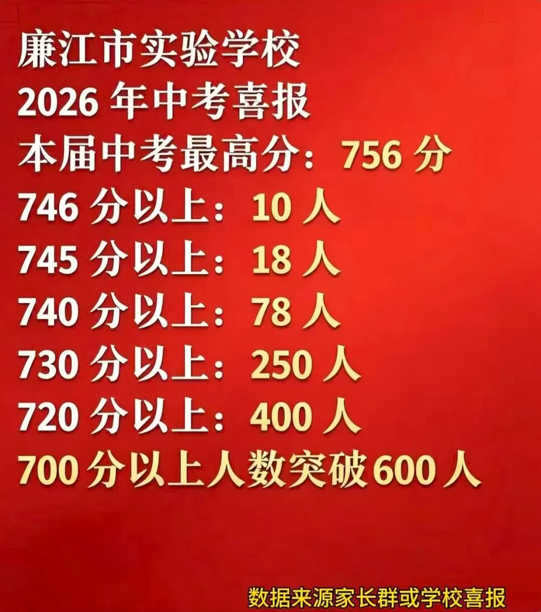 喜报刷屏!2026湛江各校中考捷报汇总,高分数据一次理清!-第16张图片-四季读书网 喜报刷屏!2026湛江各校中考捷报汇总,高分数据一次理清!-第16张图片-四季读书网